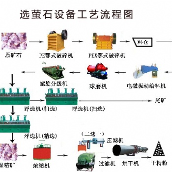 鉑思特螢石礦設(shè)備，選螢石礦跳汰機(jī)，充填式浮選柱選別螢石礦