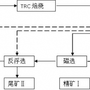 鉑思特菱鐵礦選礦技術(shù)，菱鐵礦回轉(zhuǎn)窯焙燒工藝，含砷鐵礦焙燒脫砷
