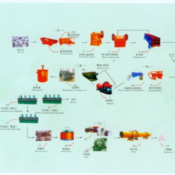 鉑思特選銻-砷-金礦石技術(shù)，銻金礦石中銻金硫分離方法